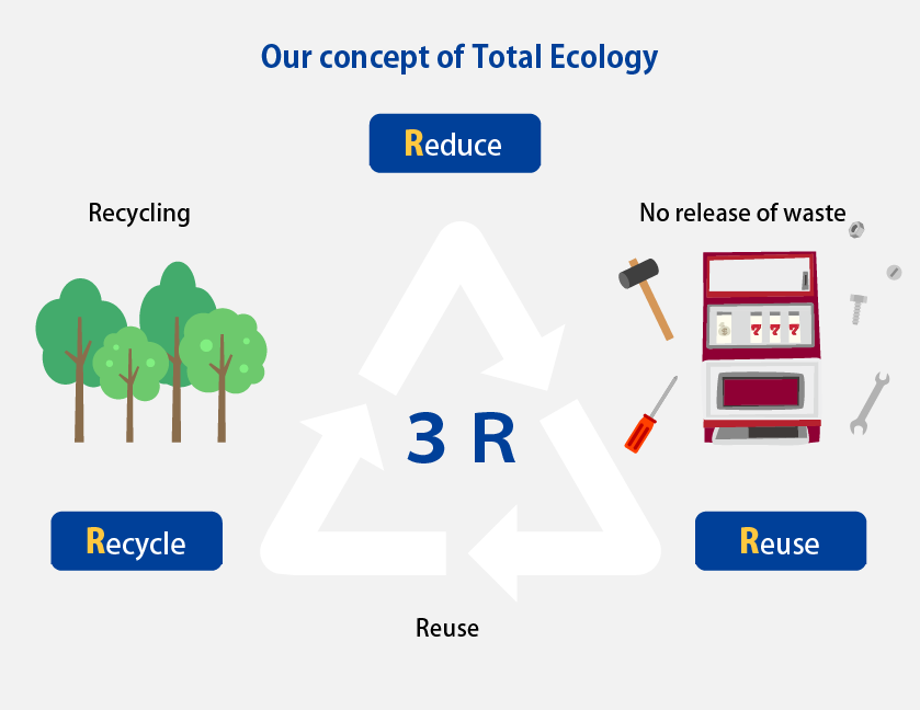 Reduce, Reuse, Recycle: what does it mean?