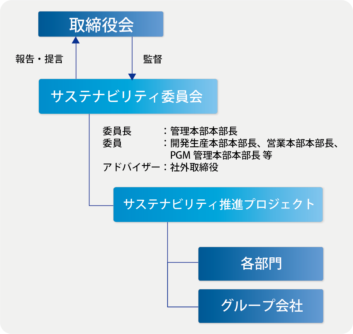 マテリアリティ図