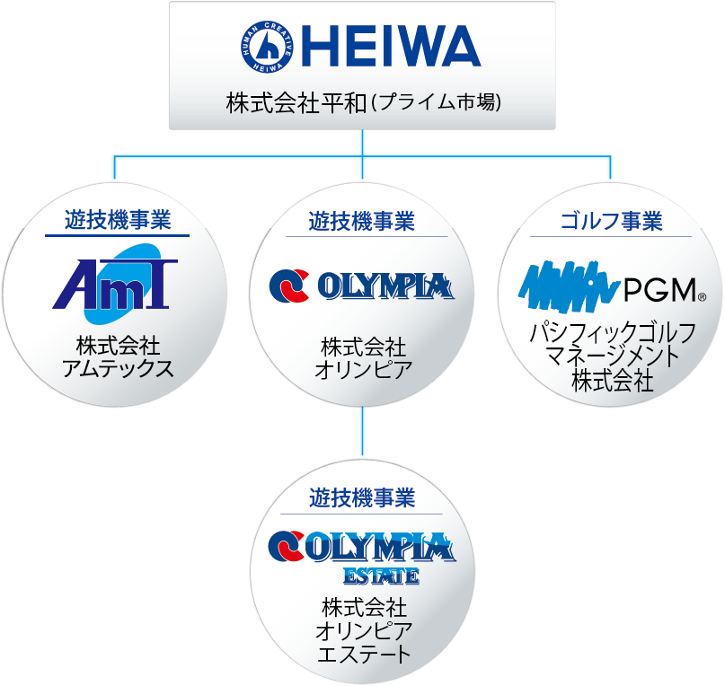 HEIWAグループ