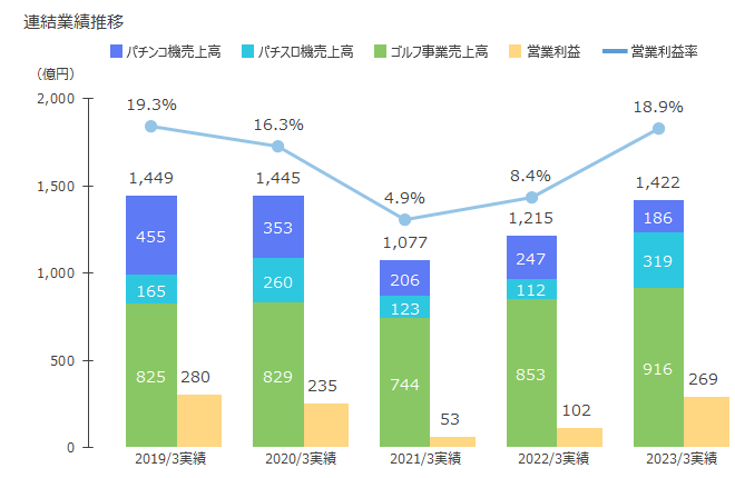 業績推移グラフ