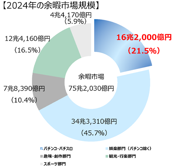 パチンコ市場の動向グラフ