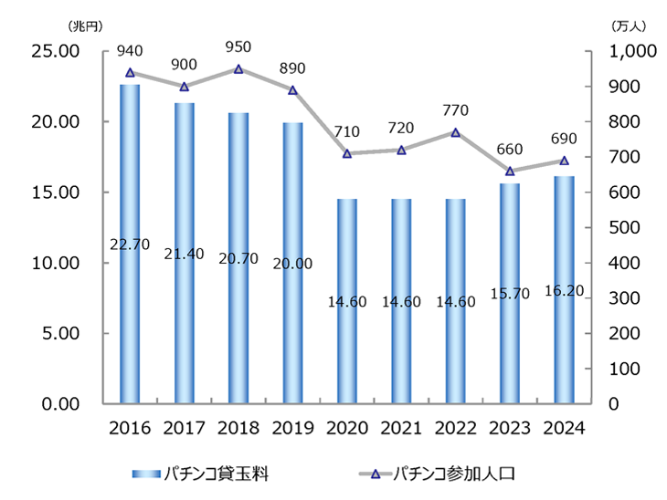 パチンコ市場の動向グラフ