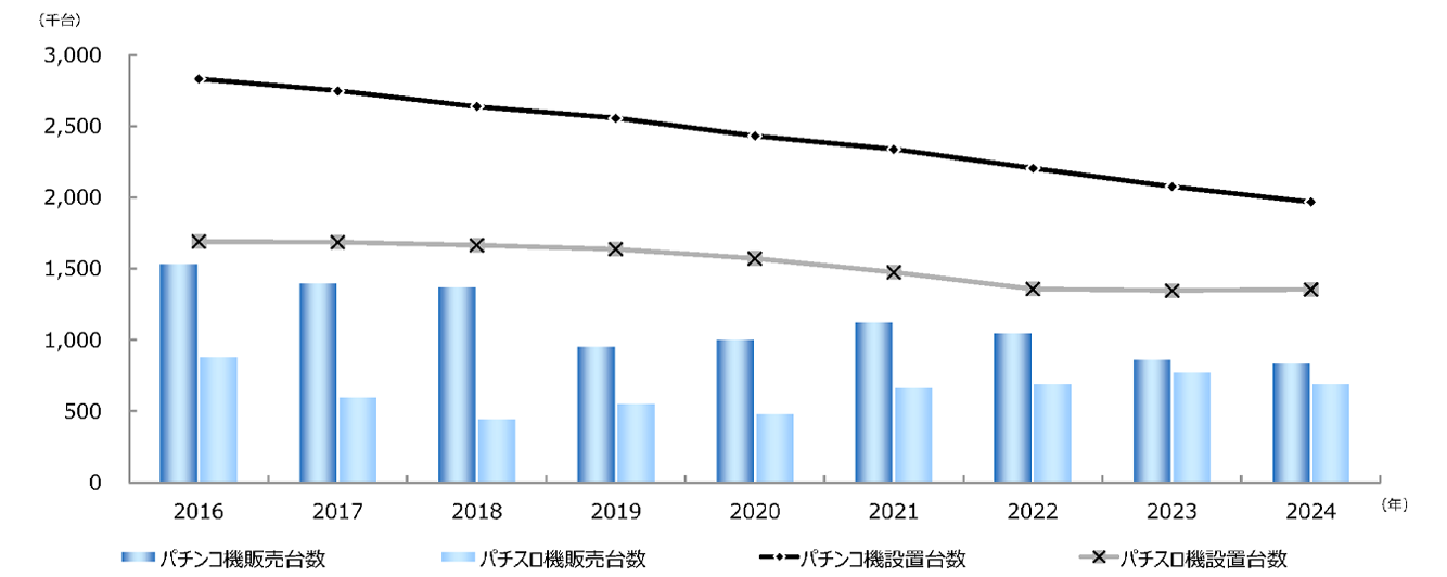遊技機の動向グラフ