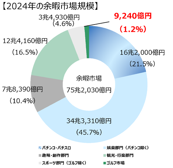 ゴルフ市場の動向グラフ