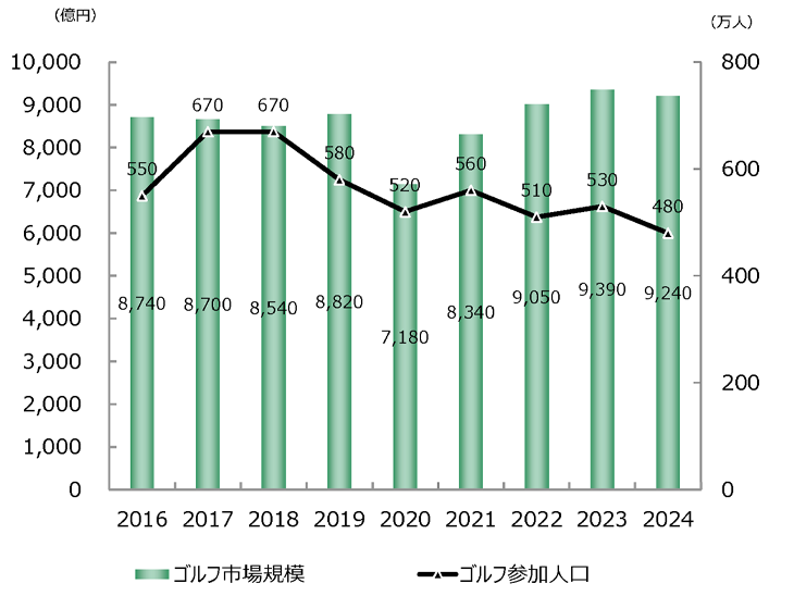 ゴルフ市場の動向グラフ