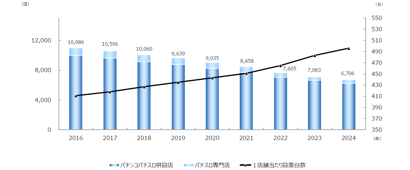 パチンコホールの動向グラフ