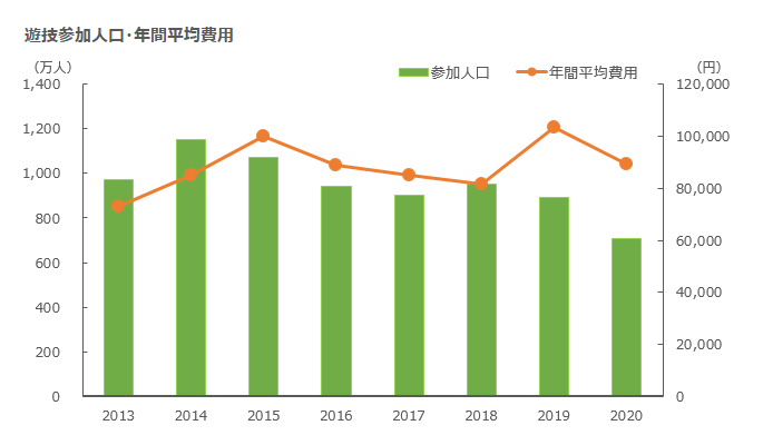 遊技参加人口・年間平均費用グラフ