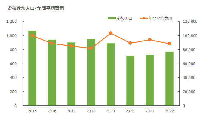 遊技参加人口・年間平均費用グラフ