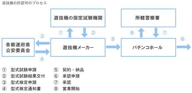 遊技機の許認可のプロセス