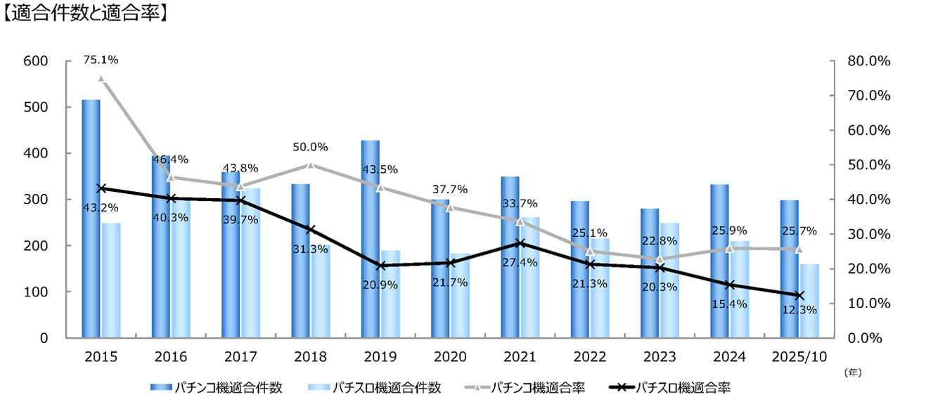 許可情勢グラフ