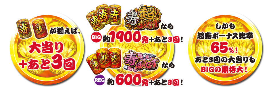 寿で当たれば大当たり＋あと3回！！／超寿ボーナスならBIG約1900発＋あと3回／寿ボーナスなら、REG約600発＋あと3回／しかも超寿ボーナス比率65％！あと3回の大当たりもBIGの期待大！