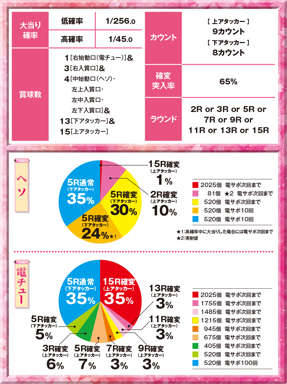 大当り確率 低確率1/256.0 高確率1/45.0 賞球数　1[右始動口(電チュー)]＆3[右入賞口]＆4[中始動口(ヘソ)・左上入賞口・左中入賞口・左下入賞口]＆13[下アタッカー]＆15[上アタッカー] カウント[上アタッカー]9カウント[下アタッカー]8カウント 確変突入率65% ラウンド2R or 3R or 5R or 7R or 9R or 11R or 13R or 15R ヘソ 15R確変(上アタッカー)1% 2025個 電サポ次回まで 2R確変(上アタッカー)10% 81個 ★2 電サポ次回まで 5R確変(下アタッカー)30% 電サポ次回まで 5R確変(下アタッカー)24%★1 520個 電サポ10回 5R通常(下アタッカー)35% 520個 電サポ10回 ★1:高確率中に大当りした場合には電サポ次回まで ★2:実射値 電チュー 15R確変(上アタッカー)35% 2025個 電サポ次回まで 13R確変(上アタッカー)3% 1755個 電サポ次回まで 11R確変(上アタッカー)3% 1485個 電サポ次回まで 9R確変(上アタッカー)3% 1215個  電サポ次回まで 7R確変(上アタッカー)3% 945個  電サポ次回まで 5R確変(上アタッカー)7% 675個  電サポ次回まで 3R確変(上アタッカー)6% 405個  電サポ次回まで 5R確変(下アタッカー)5% 520個 電サポ次回まで 5R通常(下アタッカー)35% 520個 電サポ100回