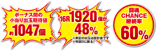 ボーナス間の小当り出玉期待値約1047個 16R 1920個が48% 闘魂CHANCE継続率60%