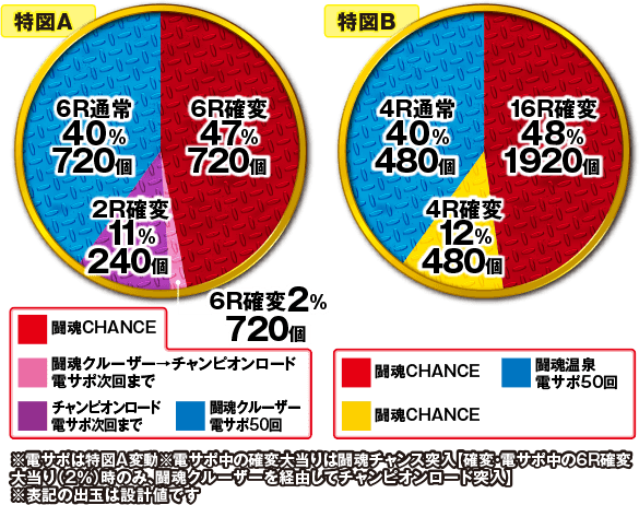 6R確変2% 720個