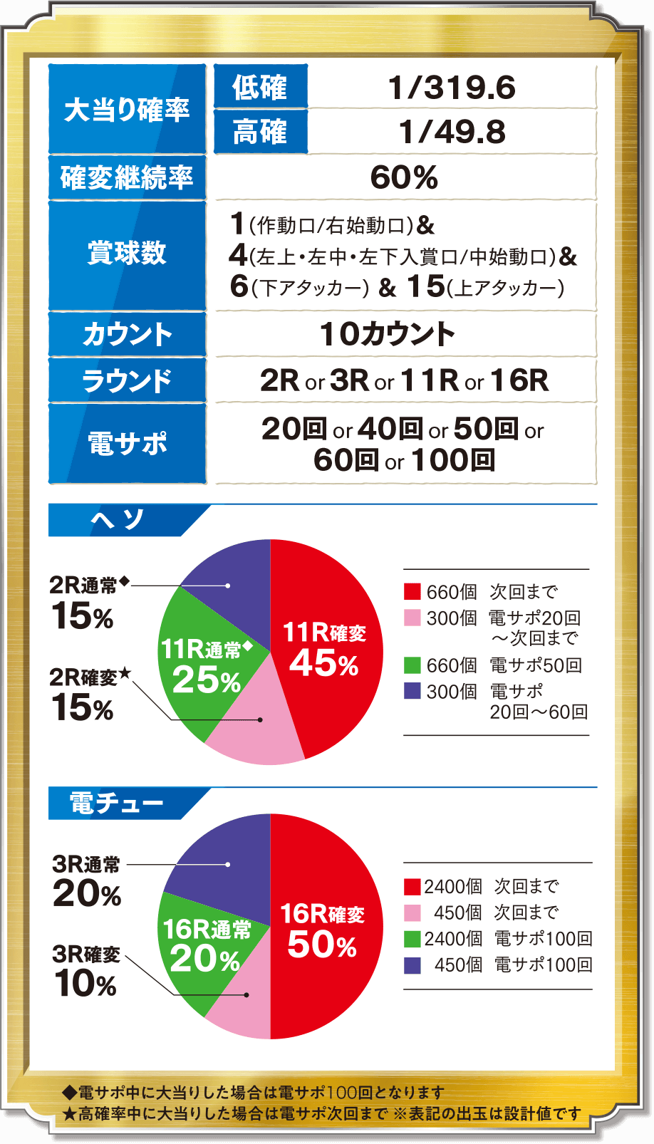 大当り確率 低確1/319.6 高確1/49.8 確変継続率60% 賞球数　1(作動口/右始動口)＆4(左上・左中・左下入賞口/中始動口)＆6(下アタッカー)＆15(上アタッカー)　カウント 10カウント ラウンド2R or 3R or 11R or 16R 電サポ 20回 or 40回 or 50回 or 60回 or 100回 ヘソ 11R確変 45% 660個 次回まで 2R確変 15% 300個 電サポ20回～次回まで 11R通常 25% 660個 電サポ50回 2R通常 15% 300個 電サポ20回～60回 電チュー 16R確変 50% 2400個 次回まで 3R確変 10% 450個 次回まで 16R通常 20% 2400個 電サポ100回 3R通常 20% 450個 電サポ100回 ◆電サポ中に大当たりした場合は電サポ100回となります ★高確率中に大当たりした場合は電サポ次回まで ※表記の出玉は設計値です