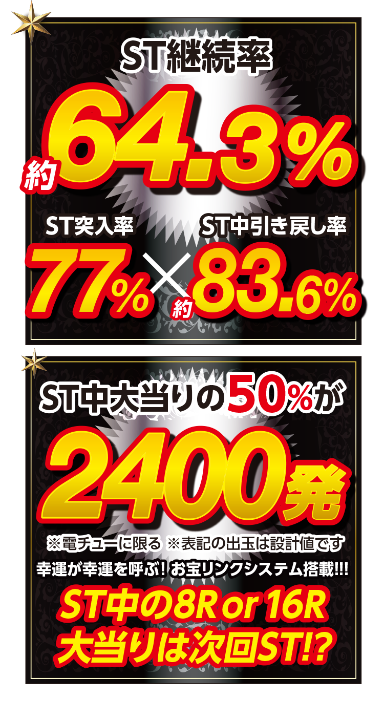 ST継続率64.3% ST突入率77%×ST中引き戻し率83.6% ST中大当りの50%が2400発