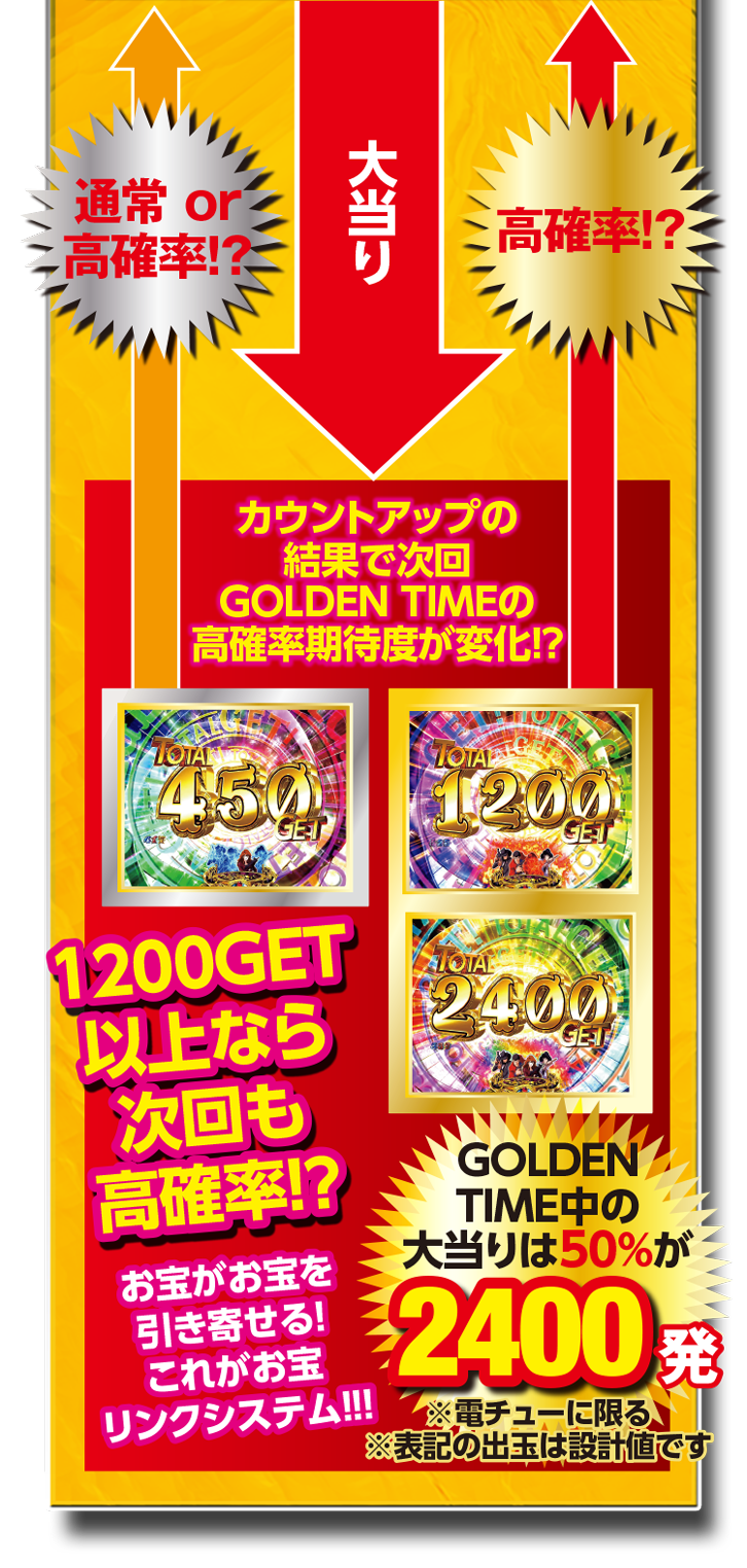 GOLDENTIME中の大当りは50%が2400発