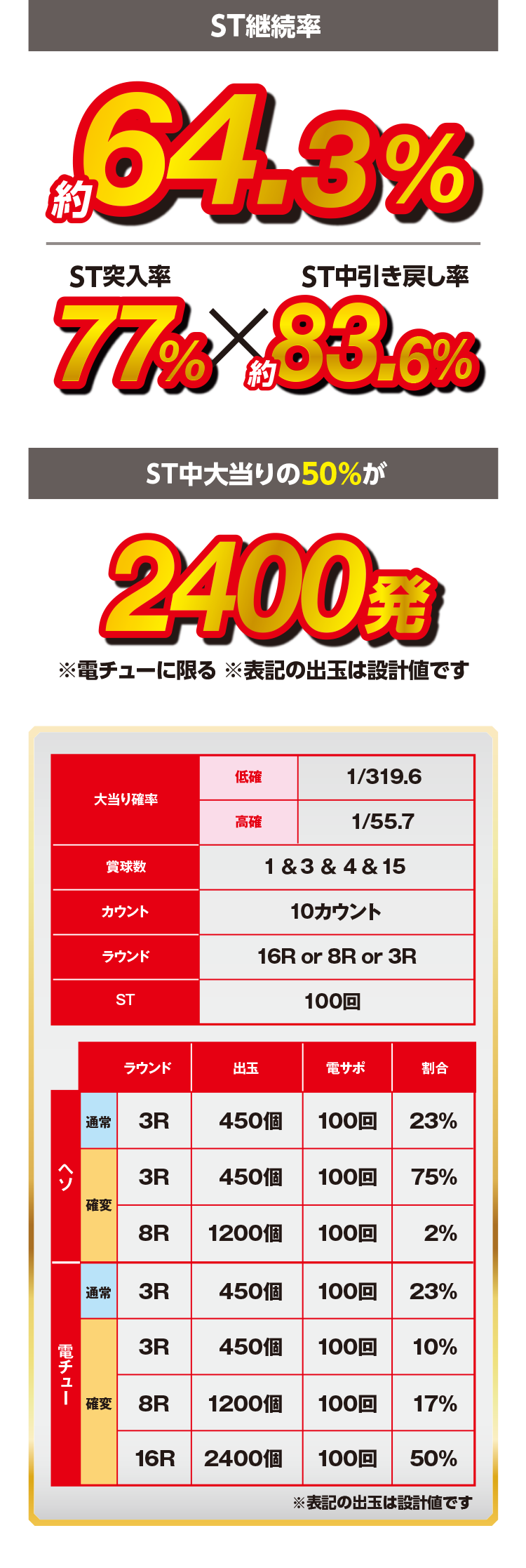 ST継続率 約64.3% ST突入率77%×ST中引き戻し83.6% ST中大当りの50%が 2400発 ※特図Bに限る