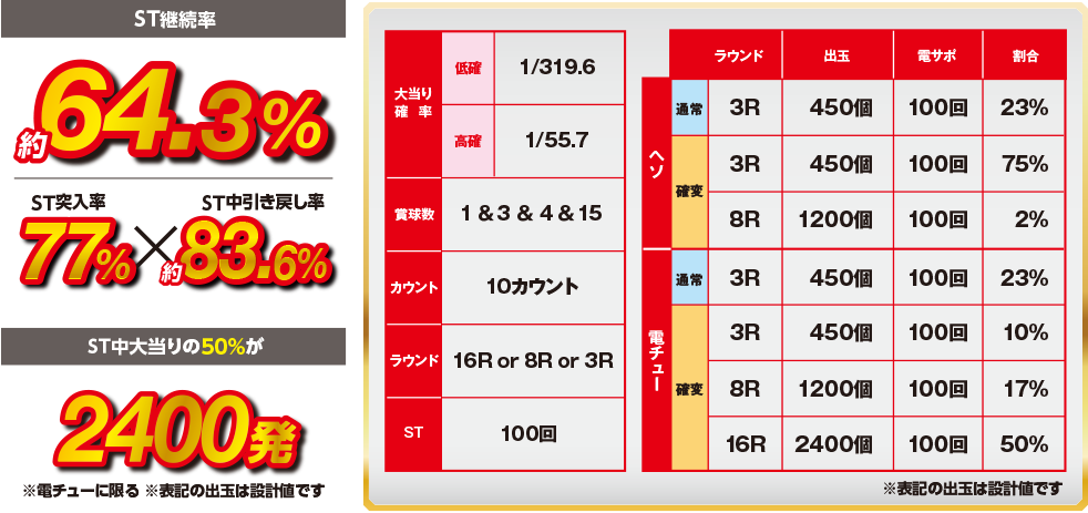 ST継続率 約64.3% ST突入率77%×ST中引き戻し83.6% ST中大当りの50%が 2400発 ※特図Bに限る